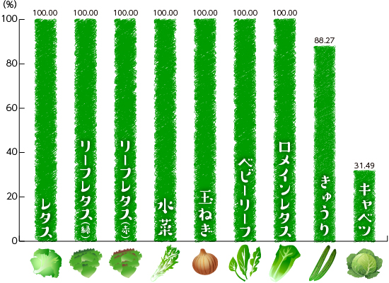 品目別有機・特栽比率詳細(国内外食の使用量)