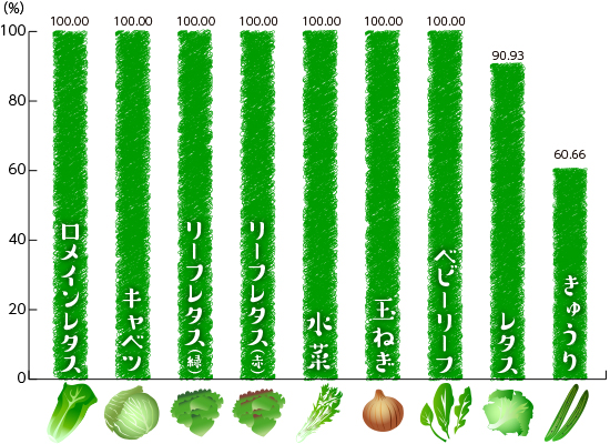 品目別有機・特栽比率詳細（国内外食の使用量）