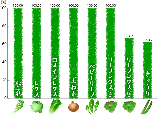 品目別有機・特栽比率詳細（国内外食の使用量）