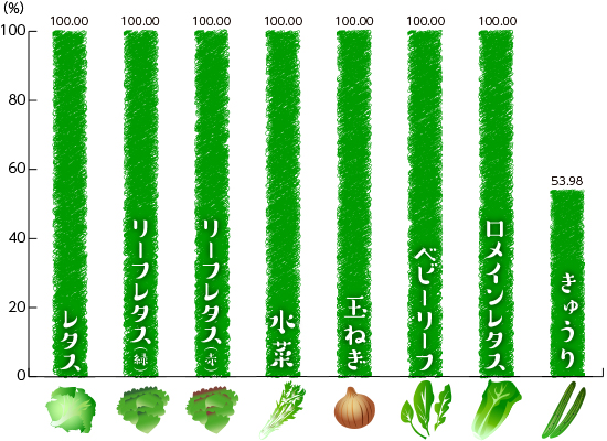 品目別有機・特栽比率詳細（国内外食の使用量）