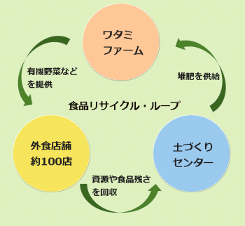 食品リサイクル・ループの模式図