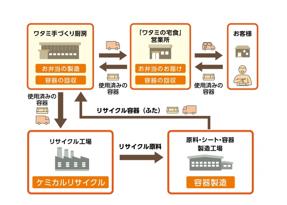 ワタミが構築したリサイクルモデル