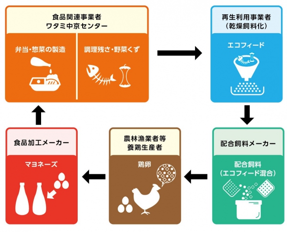 食品リサイクル・ループの説明図